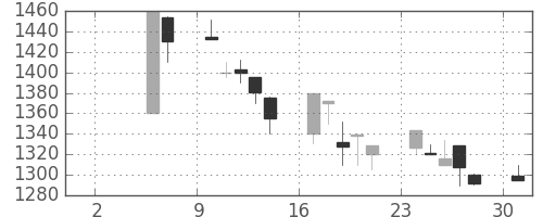味の素の日足チャート(1999年5月)