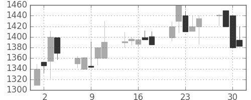 味の素の日足チャート(1999年6月)