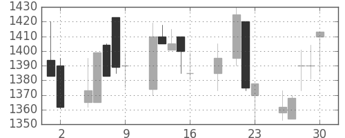味の素の日足チャート(1999年7月)