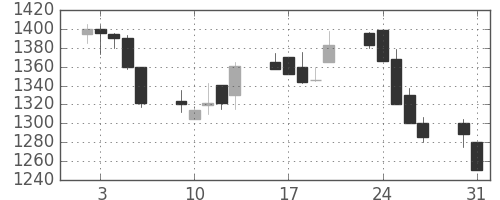 味の素の日足チャート(1999年8月)