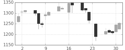 味の素の日足チャート(1999年9月)