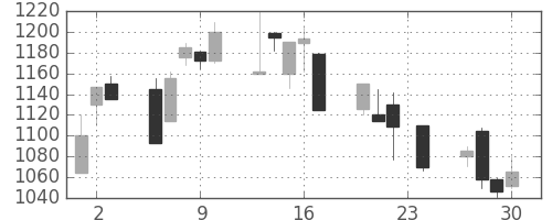 味の素の日足チャート(1999年12月)