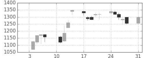 味の素の日足チャート(2000年1月)