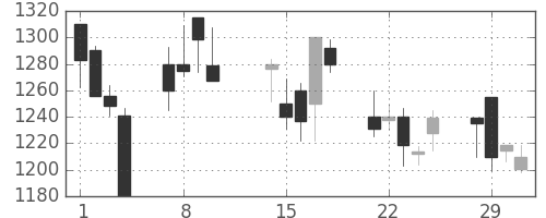 味の素の日足チャート(2000年2月)