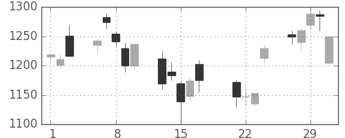 味の素の日足チャート(2000年3月)