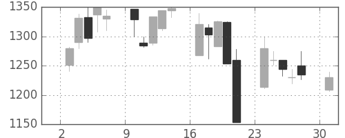 味の素の日足チャート(2000年4月)