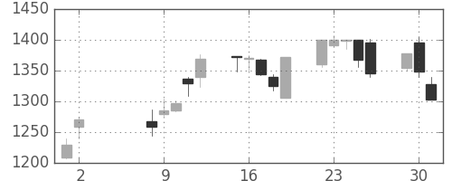 味の素の日足チャート(2000年5月)