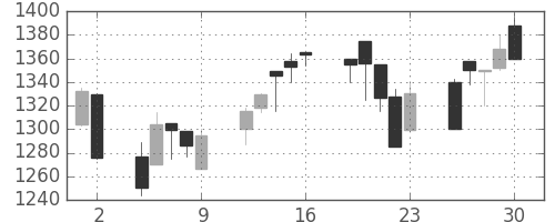 味の素の日足チャート(2000年6月)