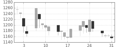 味の素の日足チャート(2000年8月)