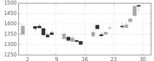味の素の日足チャート(2000年12月)