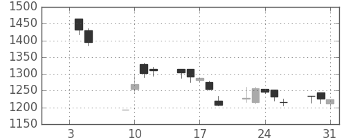 味の素の日足チャート(2001年1月)