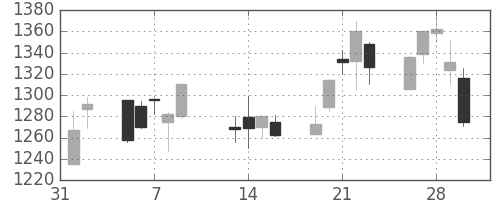 味の素の日足チャート(2001年2月)