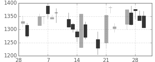 味の素の日足チャート(2001年3月)