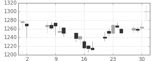 味の素の日足チャート(2001年5月)