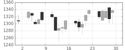 味の素の日足チャート(2001年6月)