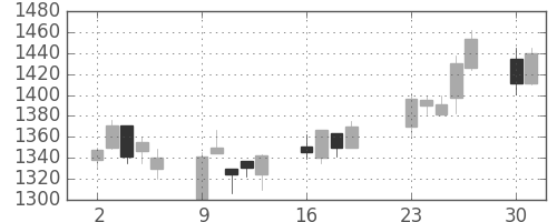 味の素の日足チャート(2001年7月)