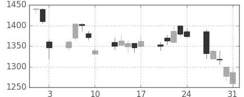 味の素の日足チャート(2001年8月)