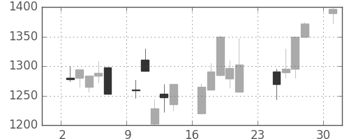 味の素の日足チャート(2001年9月)