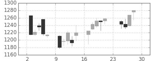 味の素の日足チャート(2001年12月)