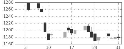味の素の日足チャート(2002年1月)