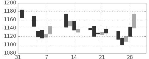 味の素の日足チャート(2002年2月)