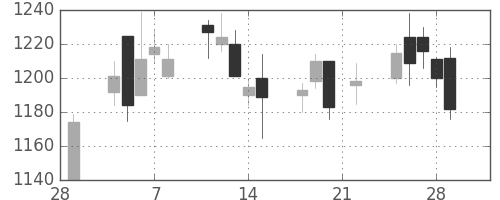 味の素の日足チャート(2002年3月)
