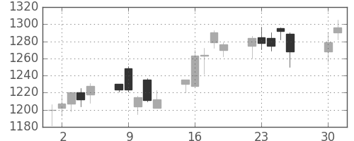 味の素の日足チャート(2002年4月)