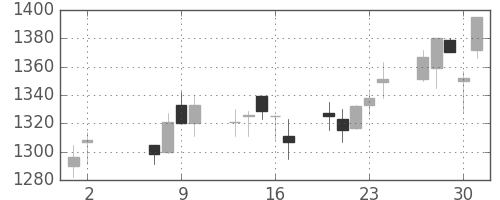 味の素の日足チャート(2002年5月)
