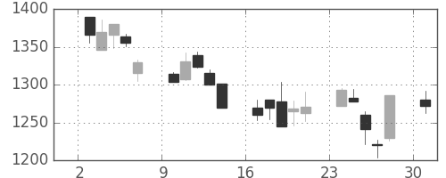 味の素の日足チャート(2002年6月)