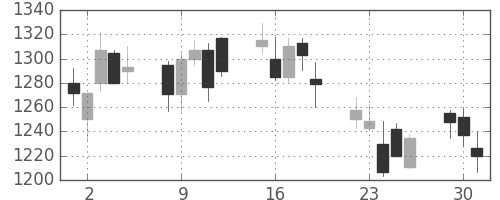 味の素の日足チャート(2002年7月)