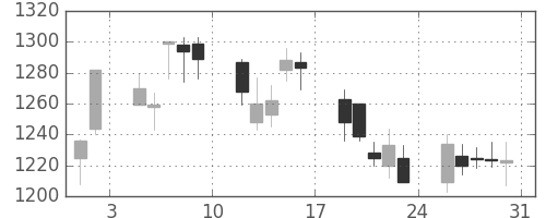 味の素の日足チャート(2002年8月)