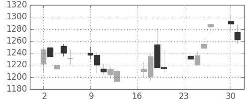 味の素の日足チャート(2002年9月)