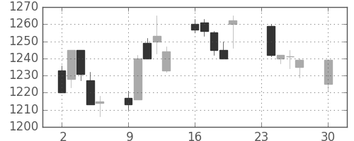 味の素の日足チャート(2002年12月)