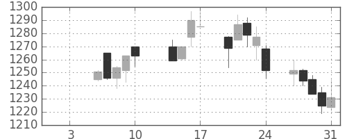 味の素の日足チャート(2003年1月)