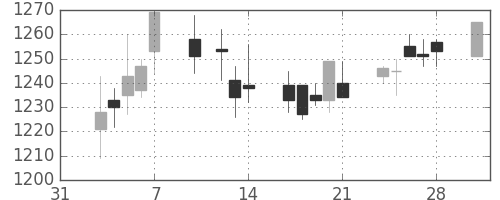 味の素の日足チャート(2003年2月)