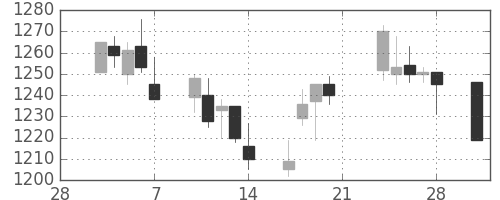 味の素の日足チャート(2003年3月)