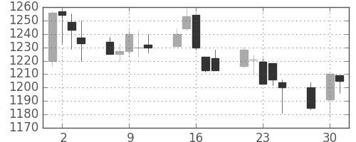 味の素の日足チャート(2003年4月)