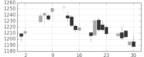 味の素の日足チャート(2003年5月)