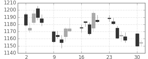 味の素の日足チャート(2003年6月)