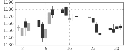 味の素の日足チャート(2003年7月)