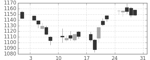 味の素の日足チャート(2003年8月)