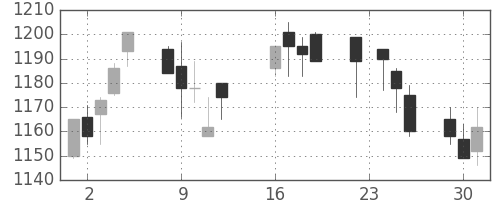 味の素の日足チャート(2003年9月)