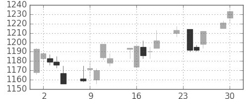 味の素の日足チャート(2003年12月)