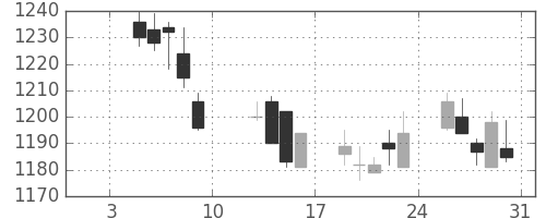 味の素の日足チャート(2004年1月)
