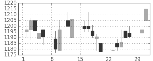 味の素の日足チャート(2004年2月)