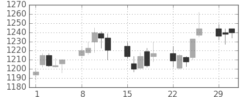 味の素の日足チャート(2004年3月)