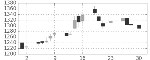 味の素の日足チャート(2004年4月)