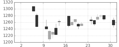 味の素の日足チャート(2004年5月)