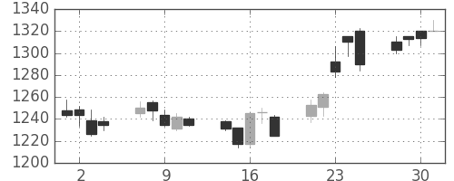 味の素の日足チャート(2004年6月)