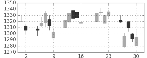 味の素の日足チャート(2004年7月)